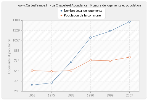 La Chapelle-d'Abondance : Nombre de logements et population